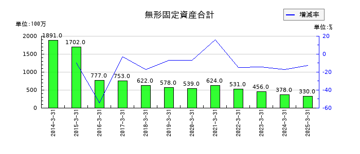 JBCCホールディングスの無形固定資産合計の推移