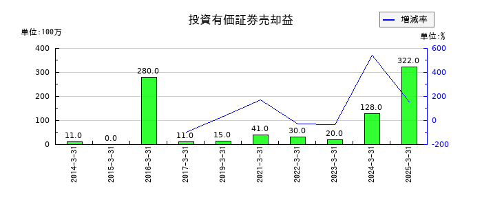 JBCCホールディングスの投資有価証券売却益の推移