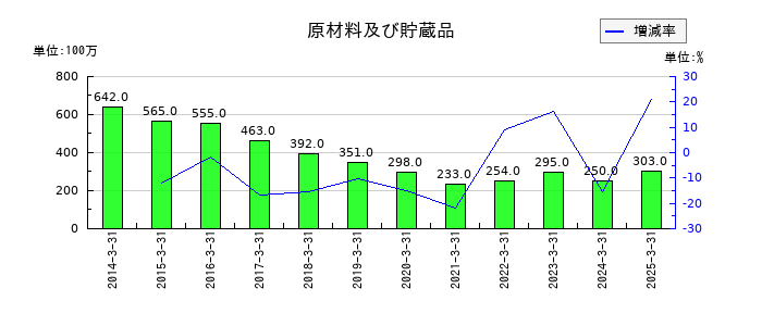 JBCCホールディングスの原材料及び貯蔵品の推移