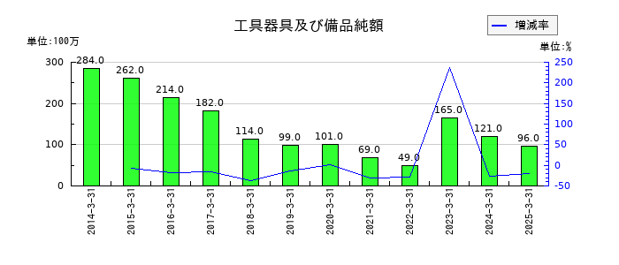 JBCCホールディングスの工具器具及び備品純額の推移