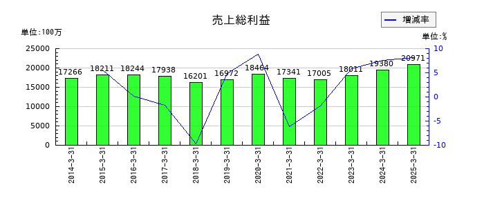 JBCCホールディングスの売上総利益の推移