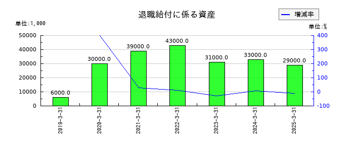 JBCCホールディングスの退職給付に係る資産の推移