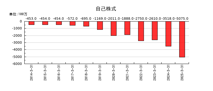 JBCCホールディングスの自己株式の推移