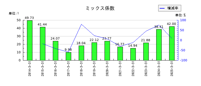 JBCCホールディングスのミックス係数の推移