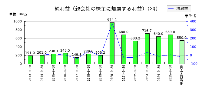 マキヤの第2四半期の純利益推移