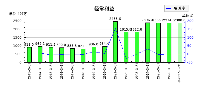 マキヤの通期の経常利益推移