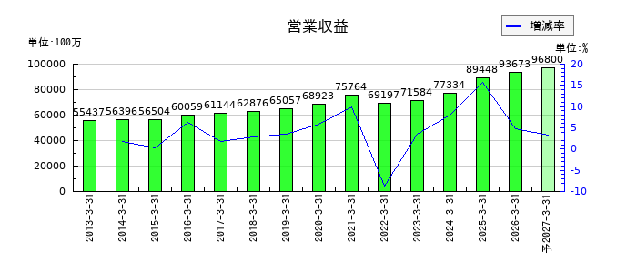 マキヤの通期の売上高推移