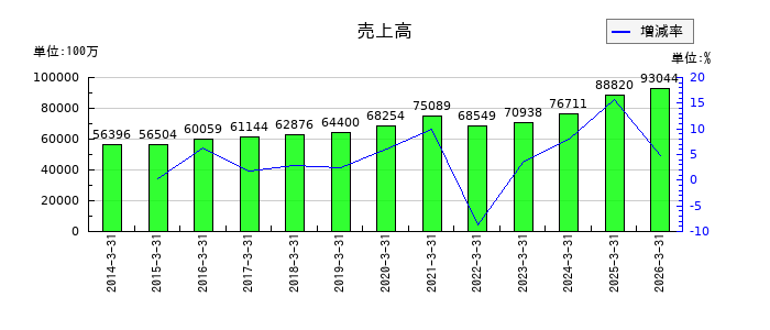 マキヤの売上高の推移