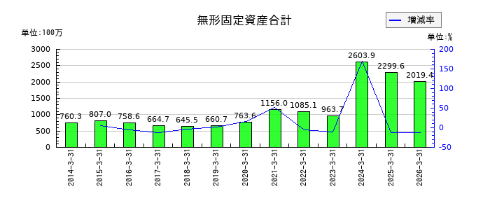マキヤの無形固定資産合計の推移