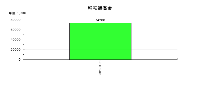 マキヤの移転補償金の推移