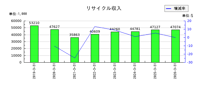 マキヤの受取手数料の推移