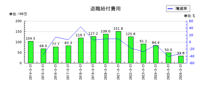 マキヤの退職給付費用の推移
