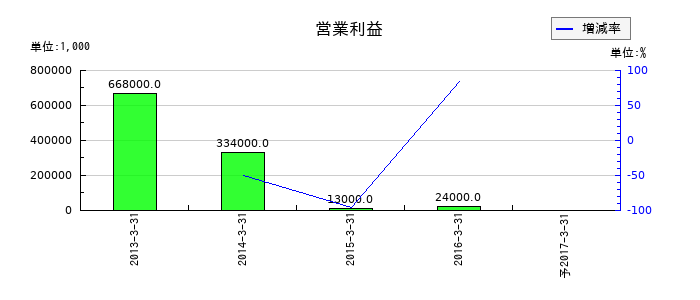 卑弥呼の通期の営業利益推移