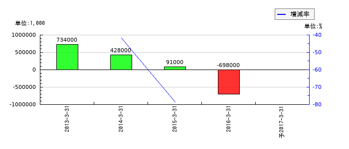 卑弥呼の通期の経常利益推移