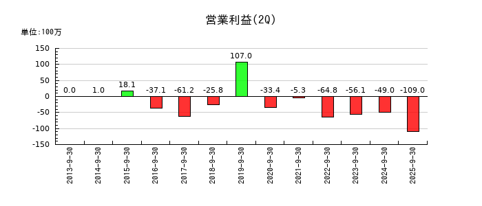 コンセックの第2四半期の営業利益推移