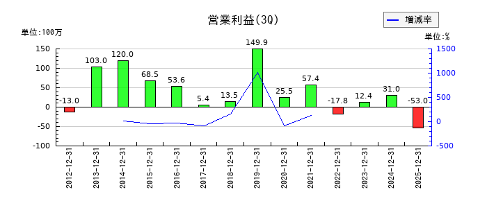 コンセックの第3四半期の営業利益推移