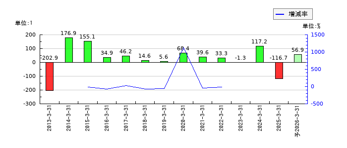 コンセックのEPS(一株当たりの利益)推移