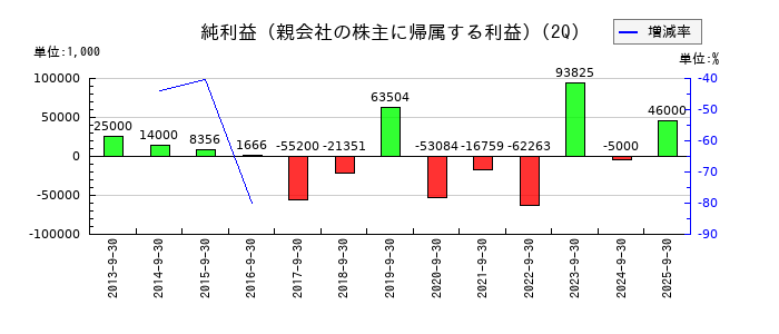 コンセックの第2四半期の純利益推移