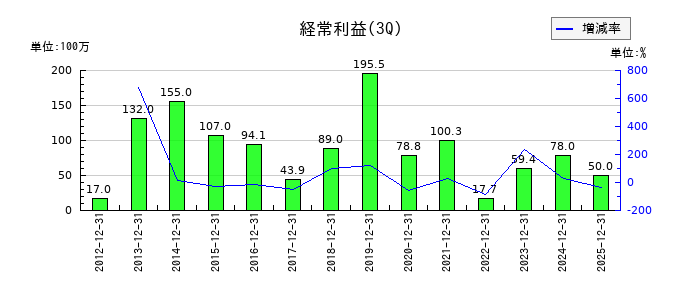 コンセックの第3四半期の経常利益推移