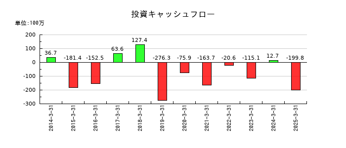 コンセックの投資キャッシュフロー推移