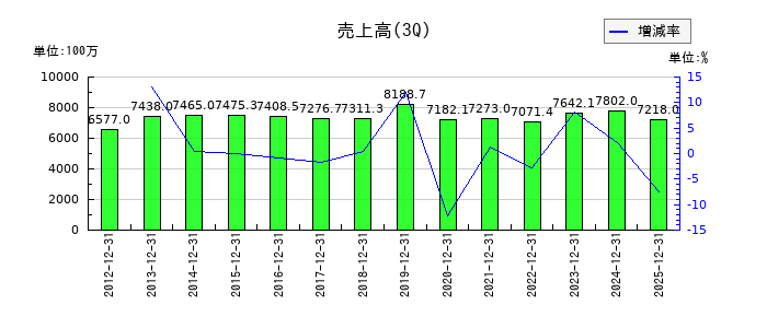 コンセックの第3四半期の売上高推移