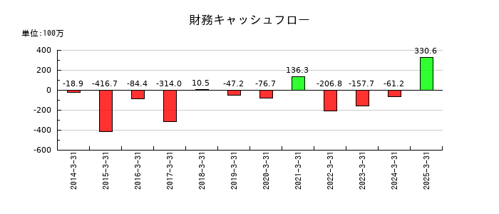 コンセックの財務キャッシュフロー推移