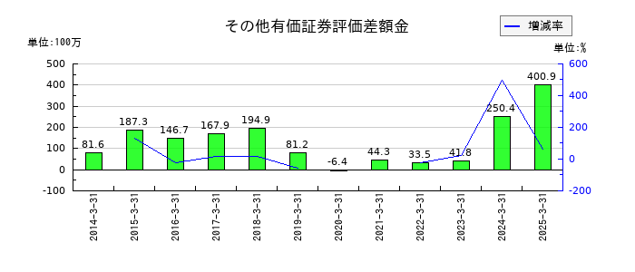 コンセックのその他有価証券評価差額金の推移
