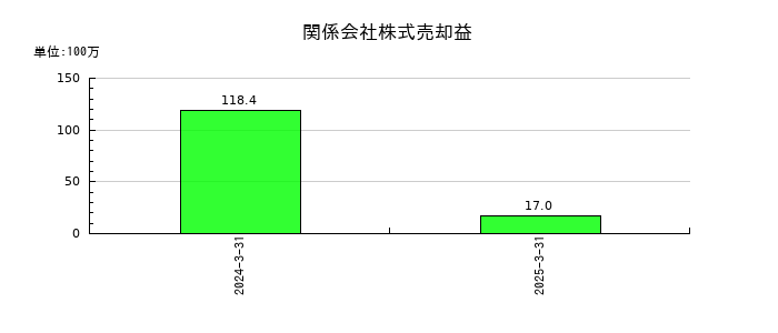 コンセックの関係会社株式売却益の推移