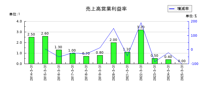 コンセックの売上高営業利益率の推移