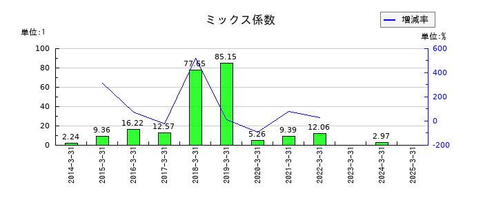 コンセックのミックス係数の推移