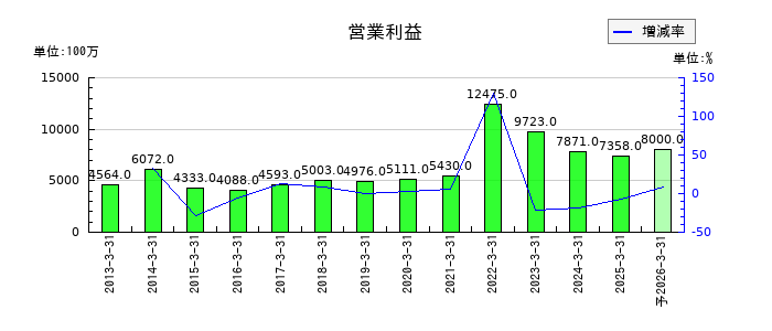 JKホールディングスの通期の営業利益推移