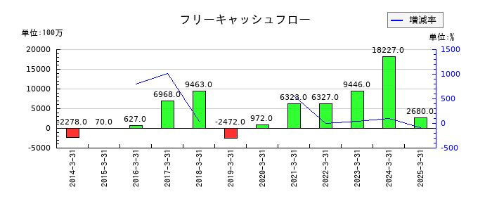 JKホールディングスのフリーキャッシュフロー推移