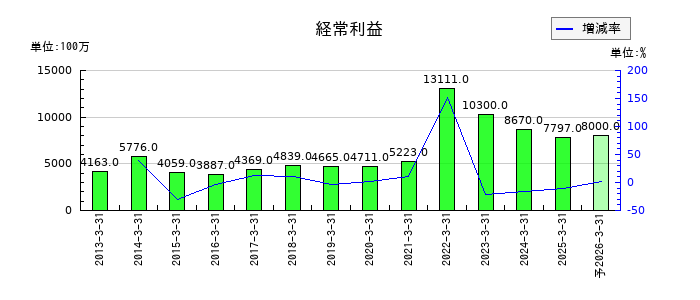 JKホールディングスの通期の経常利益推移