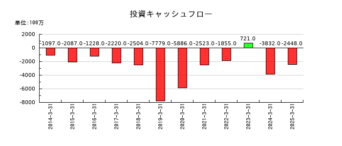 JKホールディングスの投資キャッシュフロー推移