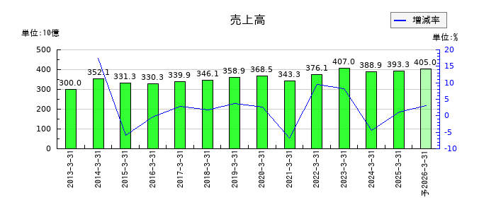 JKホールディングスの通期の売上高推移