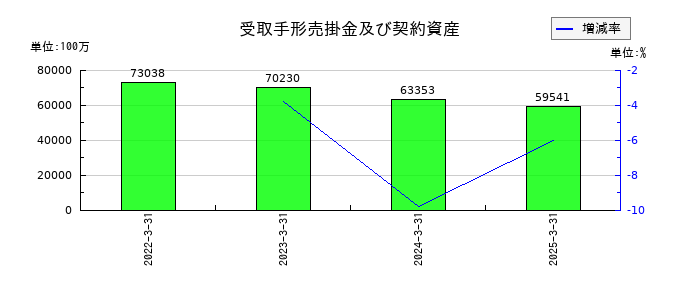 JKホールディングスの受取手形売掛金及び契約資産の推移