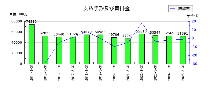 JKホールディングスの支払手形及び買掛金の推移