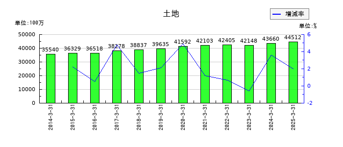 JKホールディングスの土地の推移