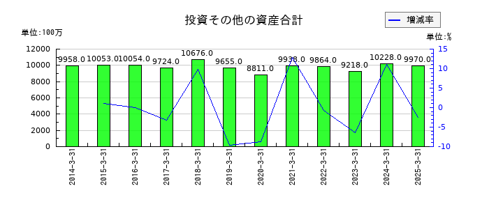 JKホールディングスの投資その他の資産合計の推移