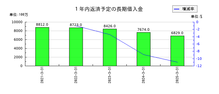 JKホールディングスの１年内返済予定の長期借入金の推移