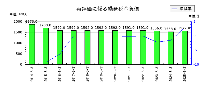 JKホールディングスの再評価に係る繰延税金負債の推移