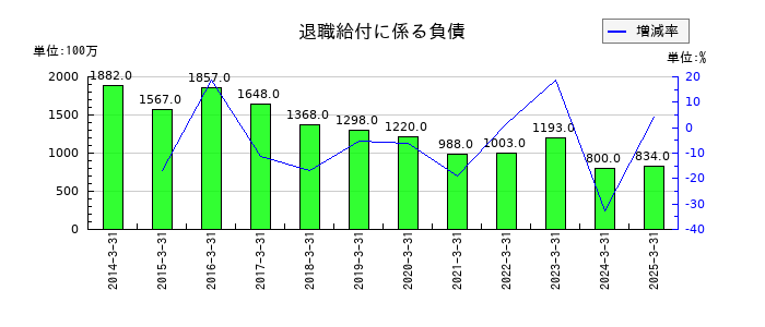 JKホールディングスの退職給付に係る負債の推移