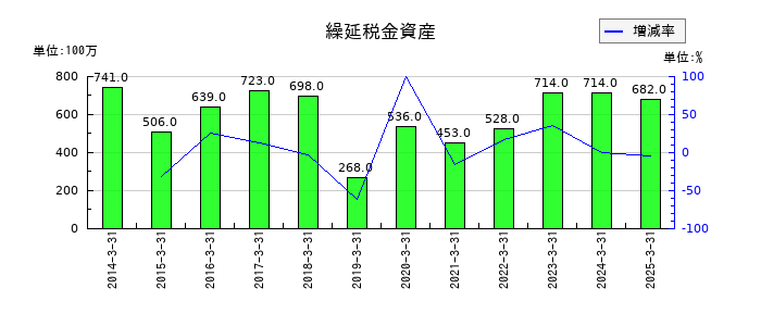 JKホールディングスの繰延税金資産の推移