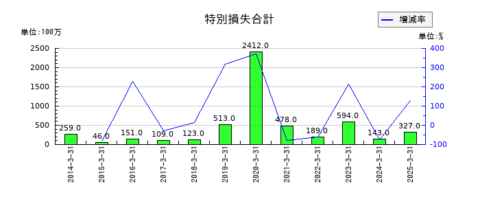 JKホールディングスの特別損失合計の推移
