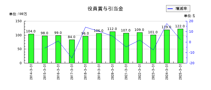 JKホールディングスの役員賞与引当金の推移