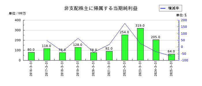 JKホールディングスの非支配株主に帰属する当期純利益の推移