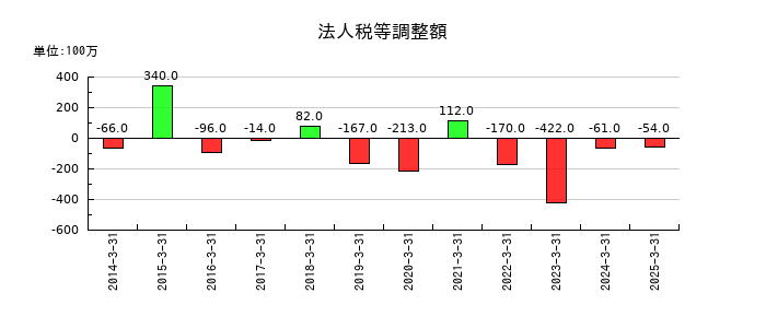 JKホールディングスの法人税等調整額の推移