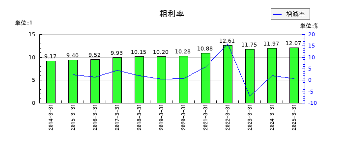 JKホールディングスの粗利率の推移