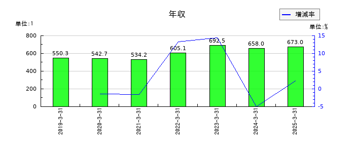 JKホールディングスの年収の推移