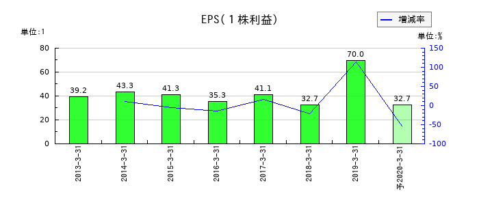 ジョリーパスタのEPS(一株当たりの利益)推移